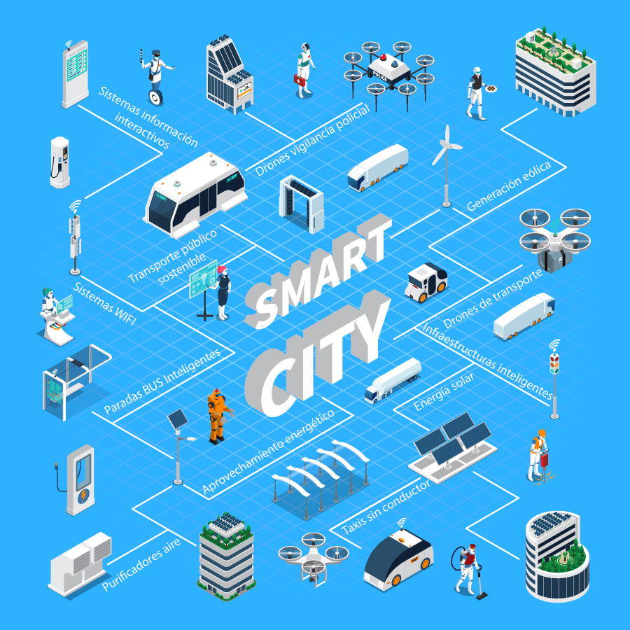 smart city esquema